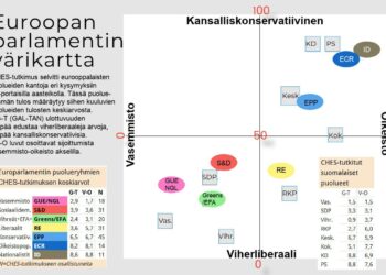 Kuvassa Euroopan parlamentin puolueryhmät on sijoitettu poliittiselle- ja arvokartalle. Puolueryhmien saamat luvut edustavat niiden jäsenpuolueiden CHES-tutkimuksessa saamien tulosten keskiarvoon. Vertailun vuoksi kartalle on sijoitettu suomalaiset Ches-tutkimuksessa mukana olleet puolueet.