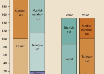Jos pankilta vaaditaan kymmenen prosenttia omia pääomia suhteessa riskeihin eikä sillä ole ylimääräisiä puskureita, sen on katettava viiden rahan tappio joko uusilla omilla pääomilla tai pienennettävä riskejään eli sijoituksiaan ja lainasalkkuaan 50 rahalla. Yhden rahan arvo voi olla miljoonista miljardeihin.