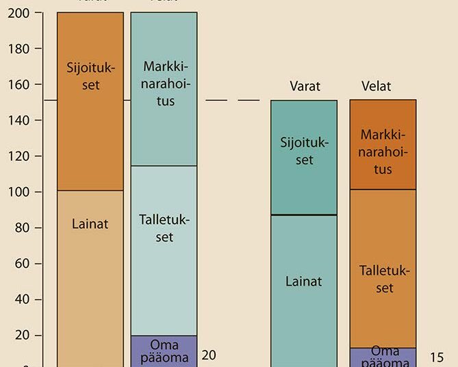 Jos pankilta vaaditaan kymmenen prosenttia omia pääomia suhteessa riskeihin eikä sillä ole ylimääräisiä puskureita, sen on katettava viiden rahan tappio joko uusilla omilla pääomilla tai pienennettävä riskejään eli sijoituksiaan ja lainasalkkuaan 50 rahalla. Yhden rahan arvo voi olla miljoonista miljardeihin.
