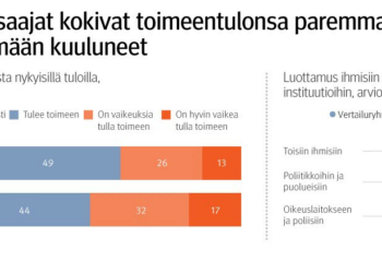 Useampi perustulon saaja koki tulevansa toimeen tuloillaan kuin vertailuryhmäläinen.