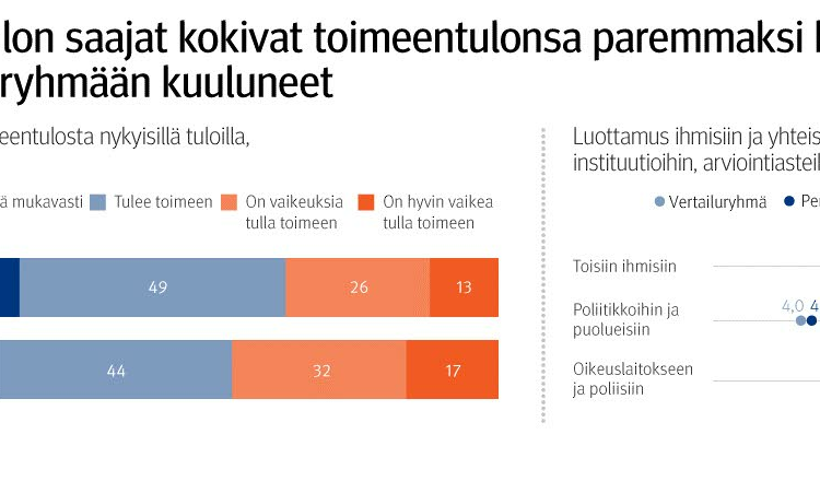 Useampi perustulon saaja koki tulevansa toimeen tuloillaan kuin vertailuryhmäläinen.