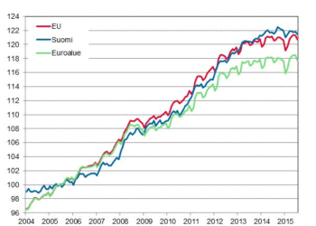 Yhdenmukaistettu kuluttajahintaindeksi Suomessa, euroalueella ja EU:ssa. Vuoden 2005 pisteluku on 100.