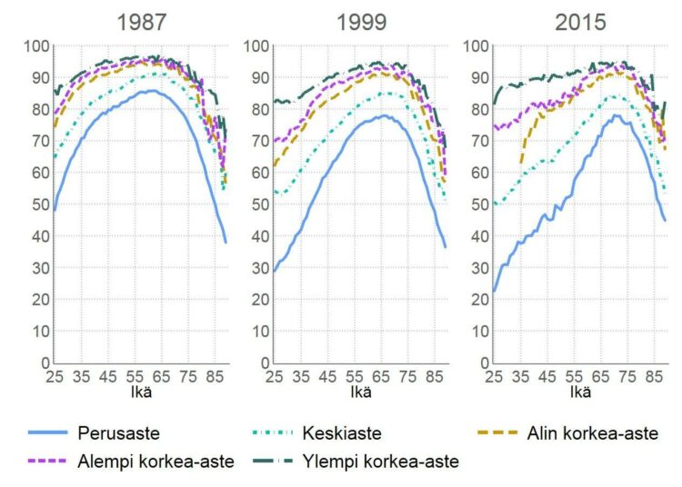 Näin eri koulutusryhmien äänestysaktiivisuus on muuttunut 1987–2015. Pelkän perusasteen koulutuksen saaneet vakiintuvat äänestäjiksi vasta 50-vuotiaina.