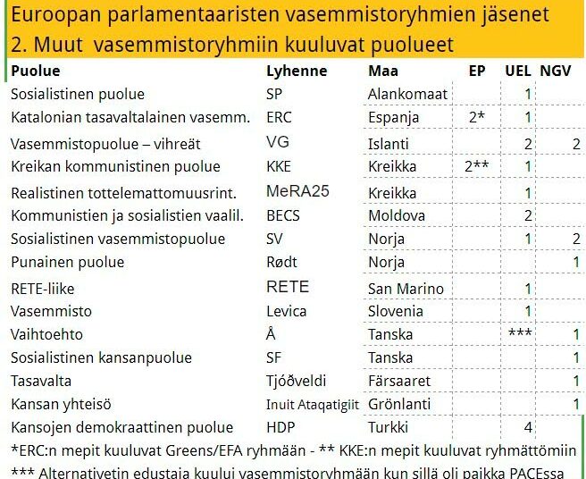 Taulukko 4. Taulukko esittelee ne eurooppalaiset vasemmistopuolueet, jotka eivät kuulu europarlamentin vasemmistoryhmään, mutta jotka ovat edustettuna Euroopan neuvoston tai Pohjoismaiden neuvoston vasemmistoryhmissä. Islanti, Moldova, Norja, San Marino, Färsaaret ja Grönlanti eivät kuulu Euroopan unioniin.