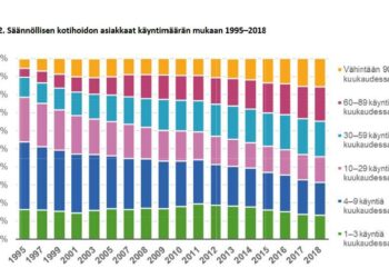 Yli 56 000 vanhusta oli viime vuoden lopussa kotonaan säännöllisen kotihoidon varassa.