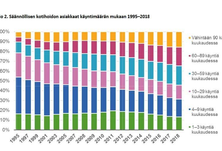 Yli 56 000 vanhusta oli viime vuoden lopussa kotonaan säännöllisen kotihoidon varassa.