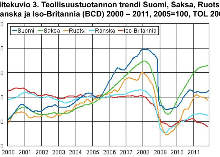 Käyrissä ovat mukana kaivostoiminta ja louhinta, varsinainen teollisuus sekä sähkö-, kaasu-, lämpö- ja ilmastointihuolto. Vesi-, viemäri- ja jätevesihuolto on siistitty pois.