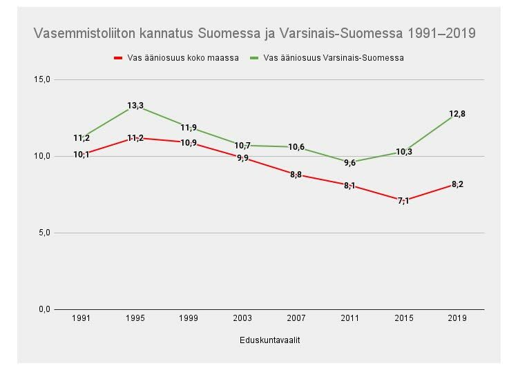 Kaavio 1. Vasemmiston kannatus Varsinais-Suomessa kulki pitkään prosentin pari puolueen valtakunnallista kannatusta korkeammalla vuoden 2015 vaaleihin asti. Tuolloin Varsinais-Suomen vasemmiston kannatus nousi yli kolme prosenttiyksikköä valtakunnallisen kannatuksen yläpuolelle, ja vuoden 2019 vaaleissa jo 4,6 prosenttia korkeammalle tasolle. Varsinais-Suomen Li Andersson sai 9,7 prosenttia vasemmiston äänistä koko maassa.