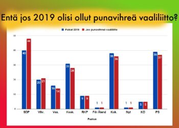 Emme voi tietää, miten vuoden eduskuntavaaleissa olisi käynyt jos vasemmistoliitto, SDP ja vihreät olisivat solmineet vaaliliiton. Paperilla äänet uudelleen laskien punavihreät olisivat voittaneet seitsemän paikkaa, tosin vasemmistoliitto hävinnyt kaksi. Mutta näin tuskin kuitenkaan olisi käynyt.