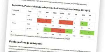 Vasemmistoliitto menetti kevään 2023 vaaleissa etenkin miesäänestäjiä. Kuvakaappaus Vaalitutkimuksen verkkosivuilta.