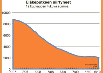 Lisäpäiville siirtyneiden määrä on laskenut kuin lehmän häntä ehtojen kiristyessä ja työllisyystilanteen parannuttua. Viime syksyltä saadaan todennäköisesti taas nousevia lukuja.
