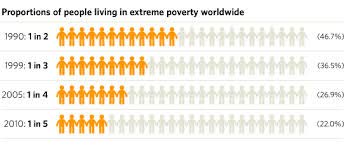Äärimmäisessä köyhyydessä elävien osuus maapallon väestöstä (Lähde: Unfpa).