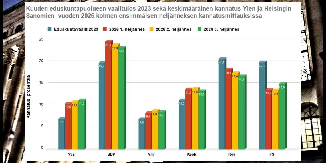 Vasemmistoliitto on ainoa puolue, jonka kannatus on kasvanut jokaisella vuosineljänneksellä. Kolmannen neljänneksen kannatusmittausten keskiarvo näyttää vasemmistoliitolle 11,3 prosentin kannatusta, korkeampaa kannatusta kuin vasemmistoliitto on koskaan eduskuntavaaleissa saanut.