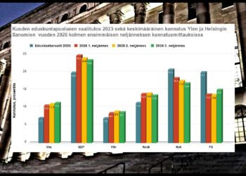 Vasemmistoliitto on ainoa puolue, jonka kannatus on kasvanut jokaisella vuosineljänneksellä. Kolmannen neljänneksen kannatusmittausten keskiarvo näyttää vasemmistoliitolle 11,3 prosentin kannatusta, korkeampaa kannatusta kuin vasemmistoliitto on koskaan eduskuntavaaleissa saanut.