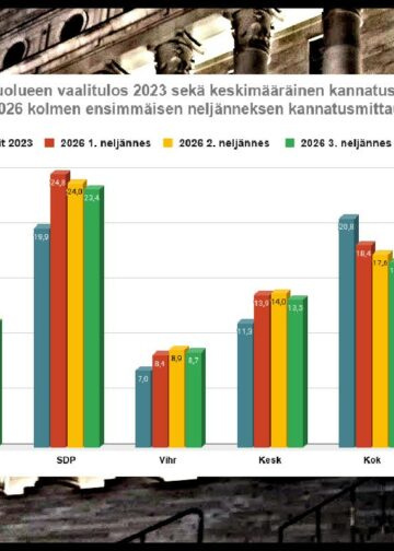 Vasemmistoliitto on ainoa puolue, jonka kannatus on kasvanut jokaisella vuosineljänneksellä. Kolmannen neljänneksen kannatusmittausten keskiarvo näyttää vasemmistoliitolle 11,3 prosentin kannatusta, korkeampaa kannatusta kuin vasemmistoliitto on koskaan eduskuntavaaleissa saanut.