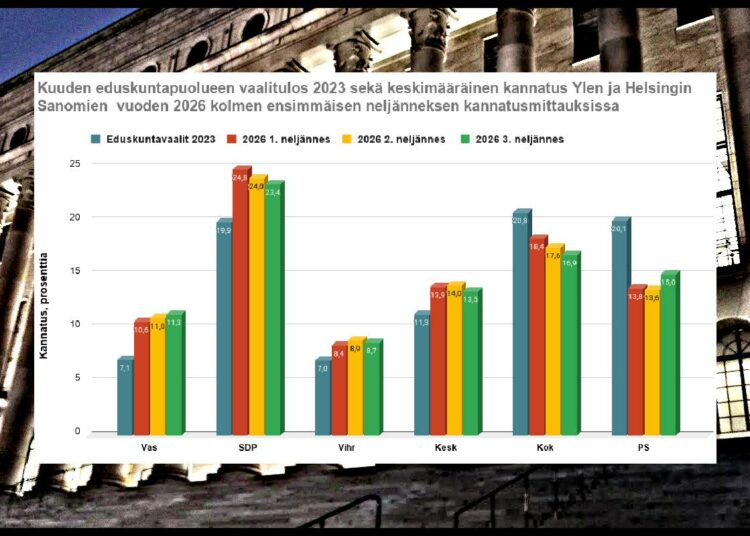 Vasemmistoliitto on ainoa puolue, jonka kannatus on kasvanut jokaisella vuosineljänneksellä. Kolmannen neljänneksen kannatusmittausten keskiarvo näyttää vasemmistoliitolle 11,3 prosentin kannatusta, korkeampaa kannatusta kuin vasemmistoliitto on koskaan eduskuntavaaleissa saanut.