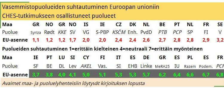 Taulukko 2. Pohjoismaisista vasemmistopuolueista kaikki vasemmistoliittoa lukuunottamatta suhtautuvat kielteisesti Euroopan unioniin, tosin Ruotsin Vänsterpartietin kanta on vuosien varrella pehmentynyt. Kommunistisista puolueista neljä suhtautuu unioniin kielteisesti, kaksi myönteisesti. Taulukossa ovat vain CHES-tutkimukseen osallistuneet puolueet.