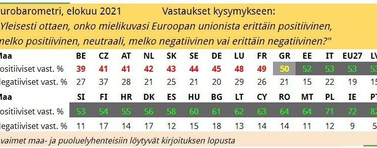 Taulukko 3. Taulukko näyttää 27 EU-maan kansalaisten mielikuvat Euroopan unionista. Tulokset ovat lähes täysin sopusoinnussa sen kanssa, mikä vasemmistopuolueiden suhtautuminen on Euroopan integraatioon.