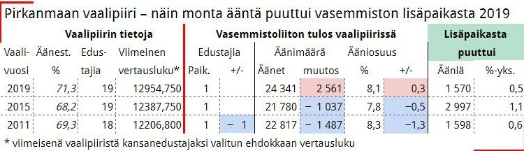 Taulukko 4. Löytääkö Pirkanmaan vasemmisto sen puolen prosenttiyksikön ääniosuuden lisäyksen, joka toisi toisen kansanedustajan paikan? Viimeksi toinen paikka olisi tullut, jos vasemmiston kannatuksen nousu Pirkanmaalla (0,3 prosenttiyksikköä) olisi ollut yhtä suuri kuin vasemmiston kannatuksen valtakunnallinen nousu (+1,1).