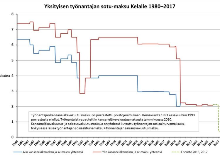 Työnantajien sosiaaliturvamaksu romahti, kun kansaneläkemaksu poistettiin vuonna 2010. Sipilän hallituksen toimesta se on putoamassa lähelle nollaa.