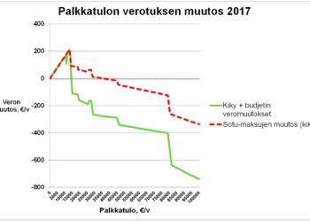 Punainen katkoviiva kuvaa kilpailukykysopimukseen sisältyvien sosiaaliturvamaksujen muutosten vaikutusta eri palkkatasoilla. Enimmillään maksurasitus kasvaa noin 200 euroa vuodessa kun vuosipalkka on 13 000 euroa. Noin 30 000 euron vuosipalkkaan asti muutos lisää palkansaajan verorasitusta. Sitä suuremmilla tuloilla vähennysetu ja sairaanhoitomaksun alennus alkaa vaikuttaa verotusta keventävästi. Mitä suuremmat palkkatulot ovat, sitä suurempi on vähennysetu.