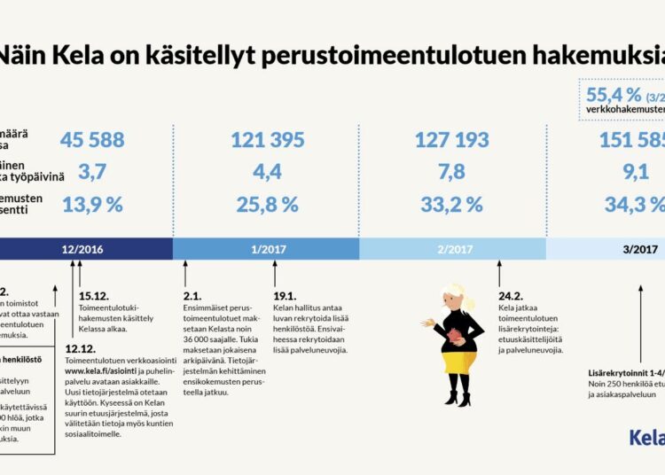 Valtaosa kielteisistä päätöksistä johtuu liian suurista tuloista, jolloin toimeentulotukeen ei ole oikeutta. Kaavio aukeaa isompana tekstissä olevasta linkistä.