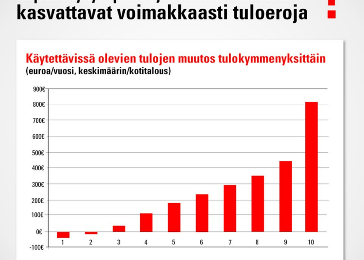 Vasemmistoliiton tilaama laskelma osoittaa, että hallituksen kaavailemat veronkevennykset eivät hyödytä matalimmassa tuloluokassa olevia, vaan heidän ostovoimansa tulee laskemaan.