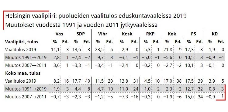 Taulukko 1. Vasemmistoliitto, SDP ja vihreät ovat kasvattaneet osuuttaan helsinkiläisten äänistä. Vuoden 1991 eduskuntavaaleissa punavihreät puolueet saivat 43,1 prosenttia Helsingin vaalipiirin äänistä, vuoden 2019 vaaleissa jo 48,2 prosenttia.