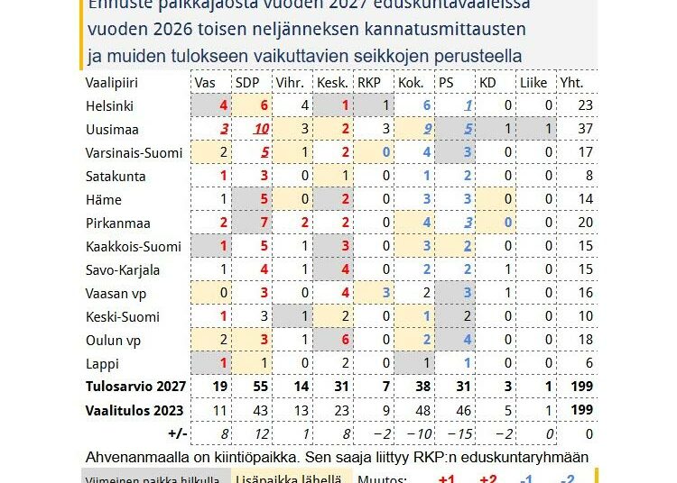 Taulukko 2. Kun luetaan harmaalla ja keltaisella huomiovärillä merkityt epävarmat tulokset, on puolueiden paikkahaarukka: vasemmistoliitto 16–22 paikkaa; SDP 53–58; vihreät 13–16; keskusta 26–34; RKP 8–11; kokoomus 37–43; PS 26–32; KD 2–5 ja Liike Nyt 0–1.