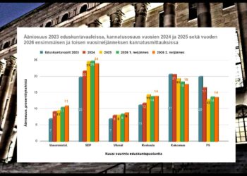 Kaavio havainnollistaa puolueiden kannatuskehitystä viime eduskuntavaalien jälkeen. Sininen pylväs näyttää vaalituloksen, seuraavat Hesarin ja Ylen kannatusmittausten keskiarvon vuosina 2024 ja 2025 sekä kuluvan vuoden ensimmäisellä ja toisella neljänneksellä. Prosenttiluvut on pyöristetty lähimpään täyteen lukuun.