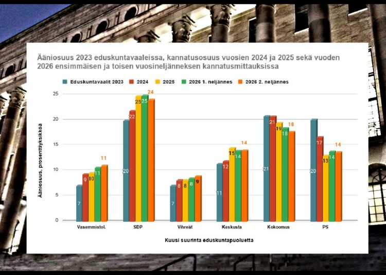 Kaavio havainnollistaa puolueiden kannatuskehitystä viime eduskuntavaalien jälkeen. Sininen pylväs näyttää vaalituloksen, seuraavat Hesarin ja Ylen kannatusmittausten keskiarvon vuosina 2024 ja 2025 sekä kuluvan vuoden ensimmäisellä ja toisella neljänneksellä. Prosenttiluvut on pyöristetty lähimpään täyteen lukuun.