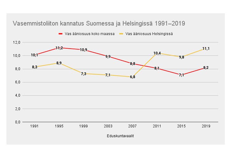 Kaavio 1. Kaavio näyttää havainnollisesti, kuinka raju Helsingin vasemmiston kannatuksen kasvu oli vuoden 2011 vaaleissa.