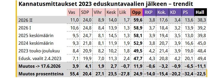 Taulukko 1 Toiseksi alin rivi näyttää kannatuksen muutoksen vaaleista tämän vuoden huhti-kesäkuun gallupkannatukseen prosenttiosuuksina. Alin rivi näyttää kuinka monta prosenttia kannatus on muuttunut vaaleista huhti-toukokuun keskiarvoon.
