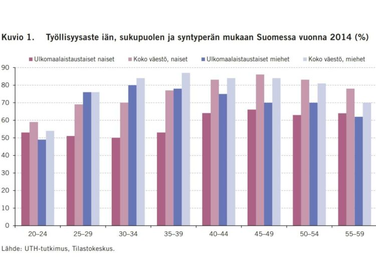 Työllisyysaste iän, sukupuolen ja syntyperän mukaan Suomessa vuonna 2014. Kuva EVA Arvio -analyysista.