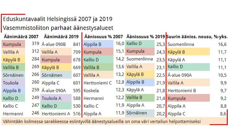 Taulukko 3. Ääniosuudella laskien vasemmiston parhaat äänestysalueet vuonna 2019 olivat kaikki keskiseltä suuralueelta Suomenlinnaa lukuunottamatta. Äänimäärällä laskien kärkikymmenikköön sijoittui äänestysalueita muualtakin.