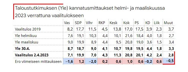 Taulukko 5. Taloustutkimus mittasi vasemmistoliitolle ja vihreille vaalituloksiin nähden paljon paremmat tulokset