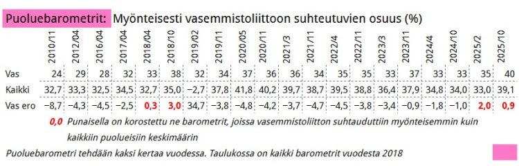 Taulukko 1. Ensimmäinen rivi kertoo, montako prosenttia puoluebarometriin osallistuneista kertoi suhtautuvansa myönteisesti tai melko myönteisesti vasemmistoliittoon. Toisella rivillä on puolueiden saamien tulosten keskiarvo. Kolmas rivi ilmaisee vasemmistoliiton ja puolueiden keskimäärin saaman tuloksen eron.