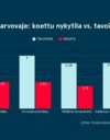 Kaikissa neljässä barometrissa mitatussa asiassa nykytilan arvio jää selvästi tavoitetasosta.