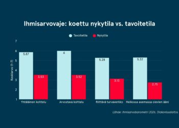 Kaikissa neljässä barometrissa mitatussa asiassa nykytilan arvio jää selvästi tavoitetasosta.