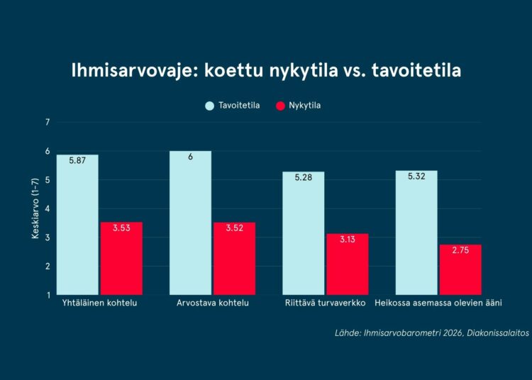 Kaikissa neljässä barometrissa mitatussa asiassa nykytilan arvio jää selvästi tavoitetasosta.