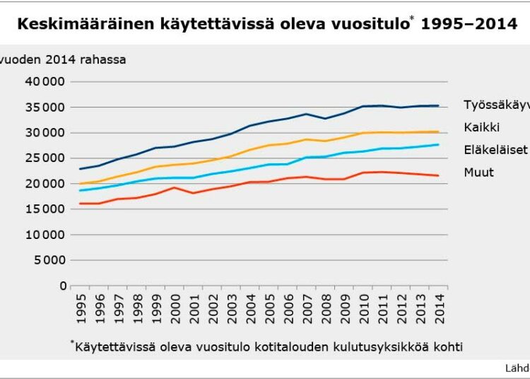 Eläkkeelle jääneiden työurat ovat aikaisempaa pidempiä, ja ne ovat alkaneet työeläkejärjestelmän perustamisen jälkeen. Uusilla eläkkeensaajilla on siksi ollut aikaisempaa korkeampi eläke.