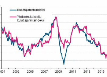 Kuluttajahintaindeksin ja yhdenmukaistetun kuluttajahintaindeksin vuosimuutokset tammikuusta 2001 maaliskuuhun 2016.