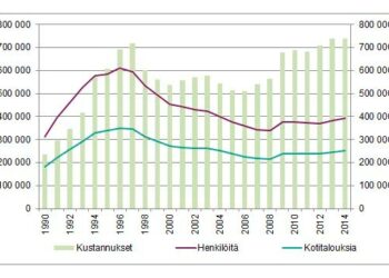 Toimeentulotuen kotitaloudet, henkilöt ja kustannukset (2014 hinnoin) 1990–2014. Graafi: THL
