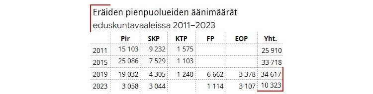 Taulukko 3. Jos Suomessa olisi suhteelliset vaalit ilman äänikynnystä, olisi piraattipuolueen äänimäärä riittänyt kansanedustajan paikkoihin vuosien 2011-2019 vaaleissa.