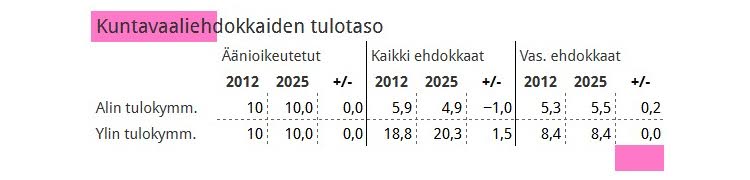 Taulukko 7.
