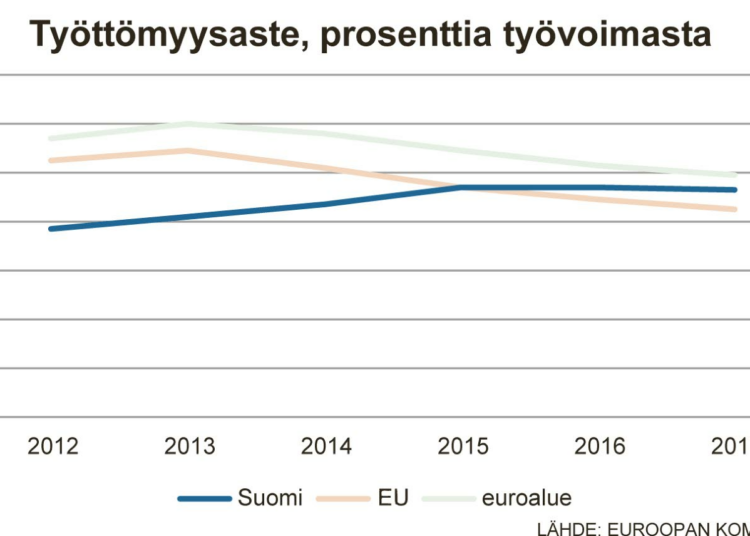 Suomen työttömyysaste pysyy Euroopan komission ennusteessa samalla tasolla, kun Euroopan unionin ja euroalueen työttömyysaste alenevat.