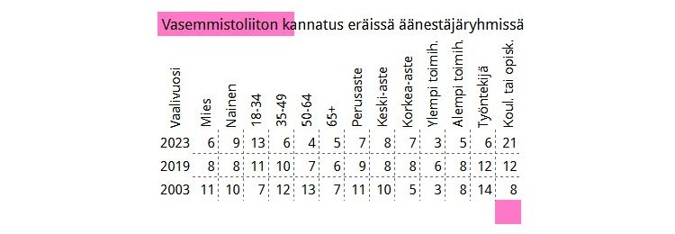 Taulukko 9. Tiedot on poimittu vaalitutkimuksesta Pääministerivaalit polarisaation aikakaudella: Eduskuntavaalit 2023.