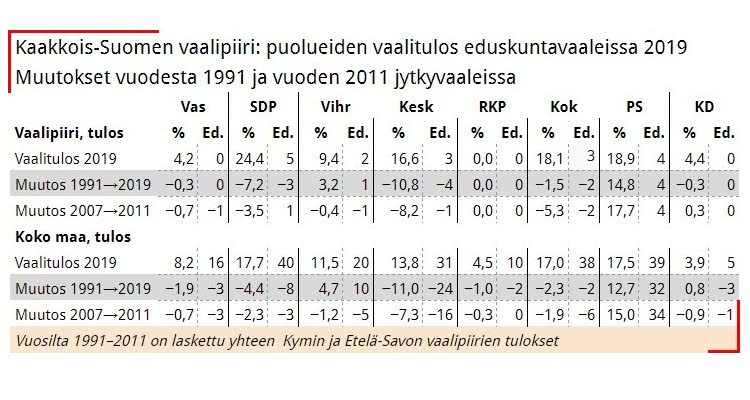 Taulukko 1. Kaakkois-Suomessa suurin häviäjä eduskuntavaaleissa vuodesta 1991 vuoteen 2019 on ollut keskusta ja suurin voittaja perussuomalaiset.